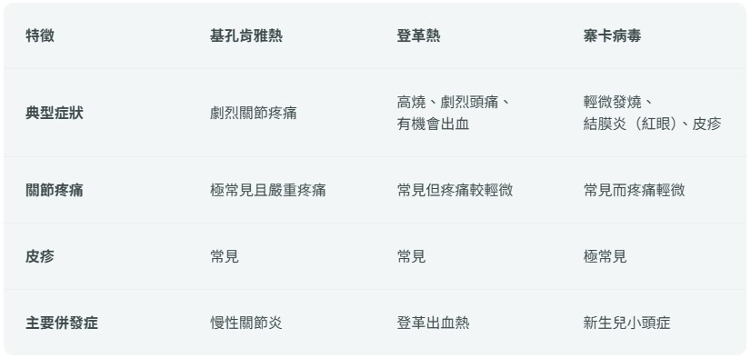 基孔肯雅熱登革熱寨卡病毒區分